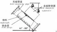 Box Type Magnetic Removing Machine (RCYA)